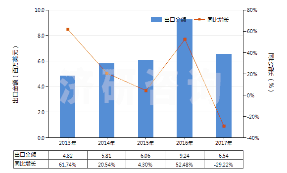 2013-2017年中國(guó)制成的供微生物(包括病毒及類似品)生長(zhǎng)或維持用培養(yǎng)基(及制成的供植物、人體或動(dòng)物細(xì)胞生長(zhǎng)或維持用的培養(yǎng)基)(HS38210000)出口總額及增速統(tǒng)計(jì)